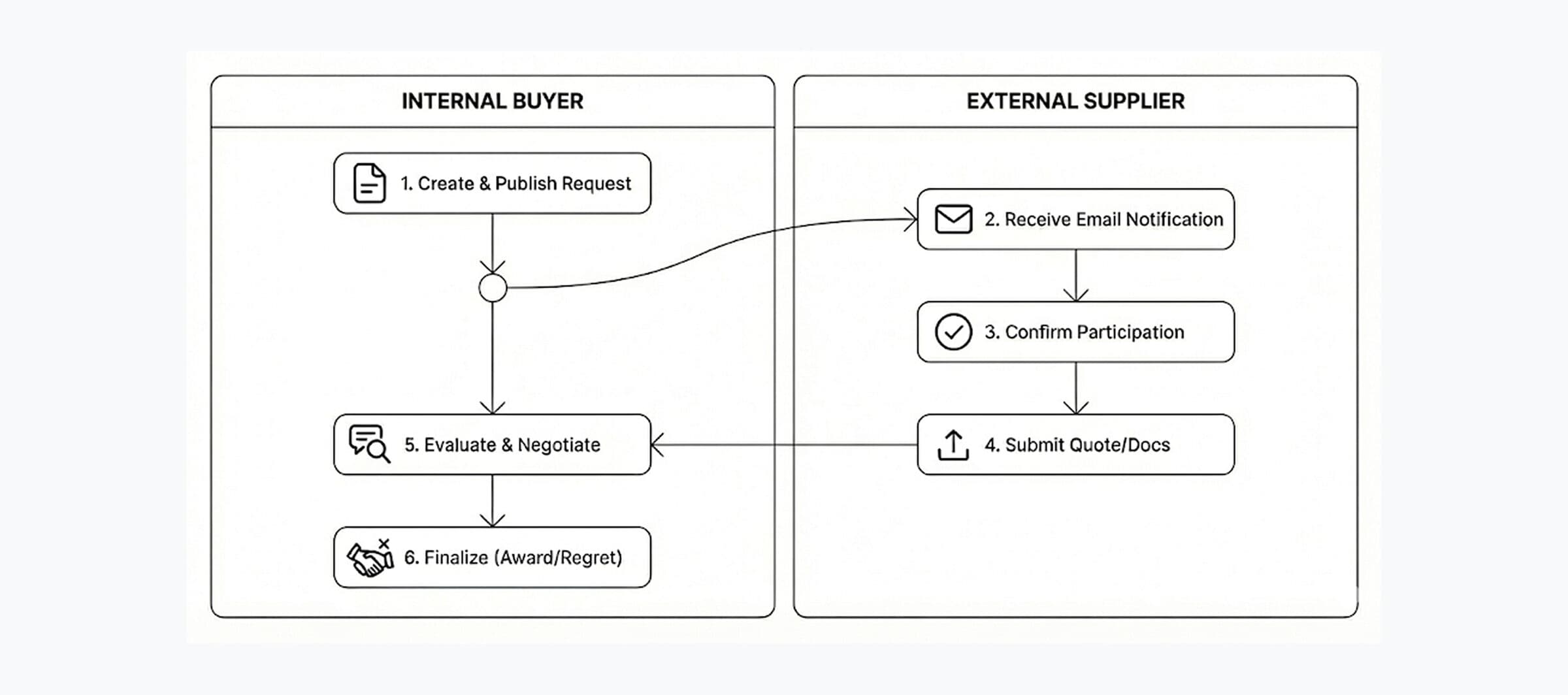 The core workflow of sourcing