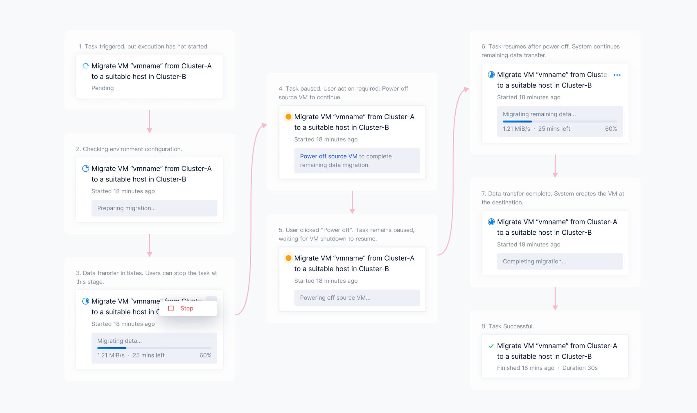 Showcase: Task Status Transitions in Cross-Cluster VM Migration