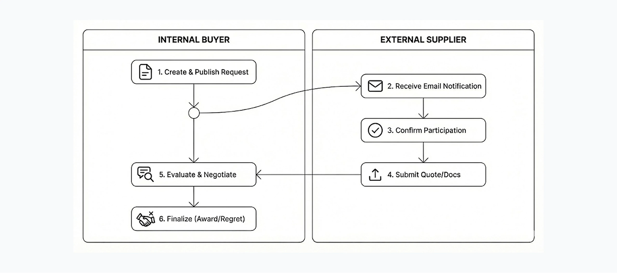 Buyer–supplier back-and-forth happens in email, making the workflow hard to track.