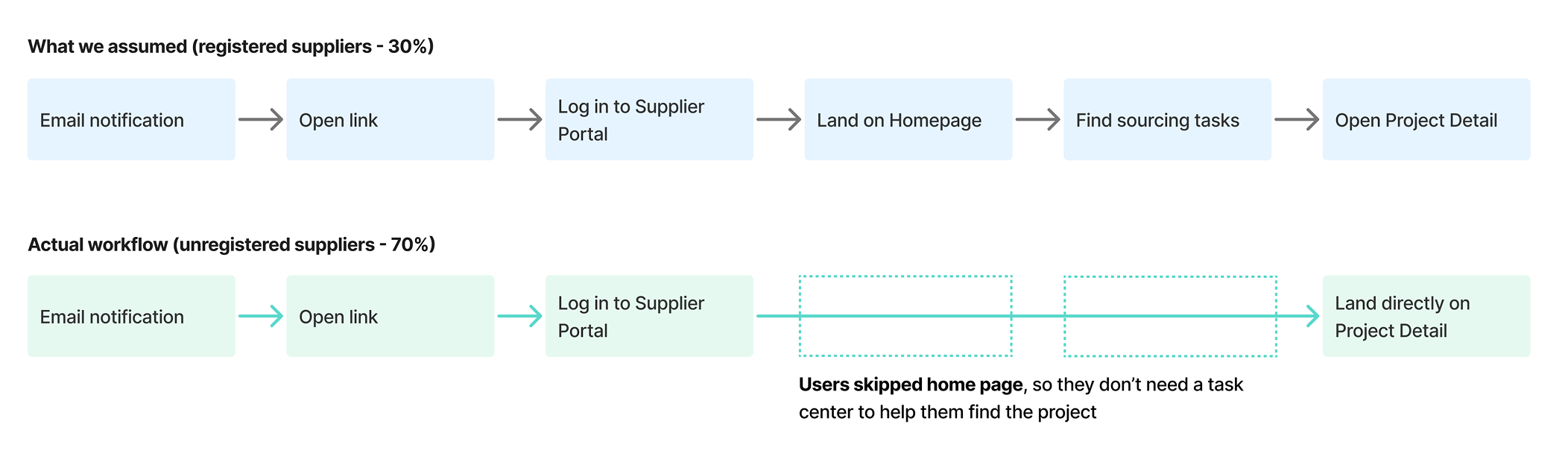 Most Suppliers Skip the Homepage