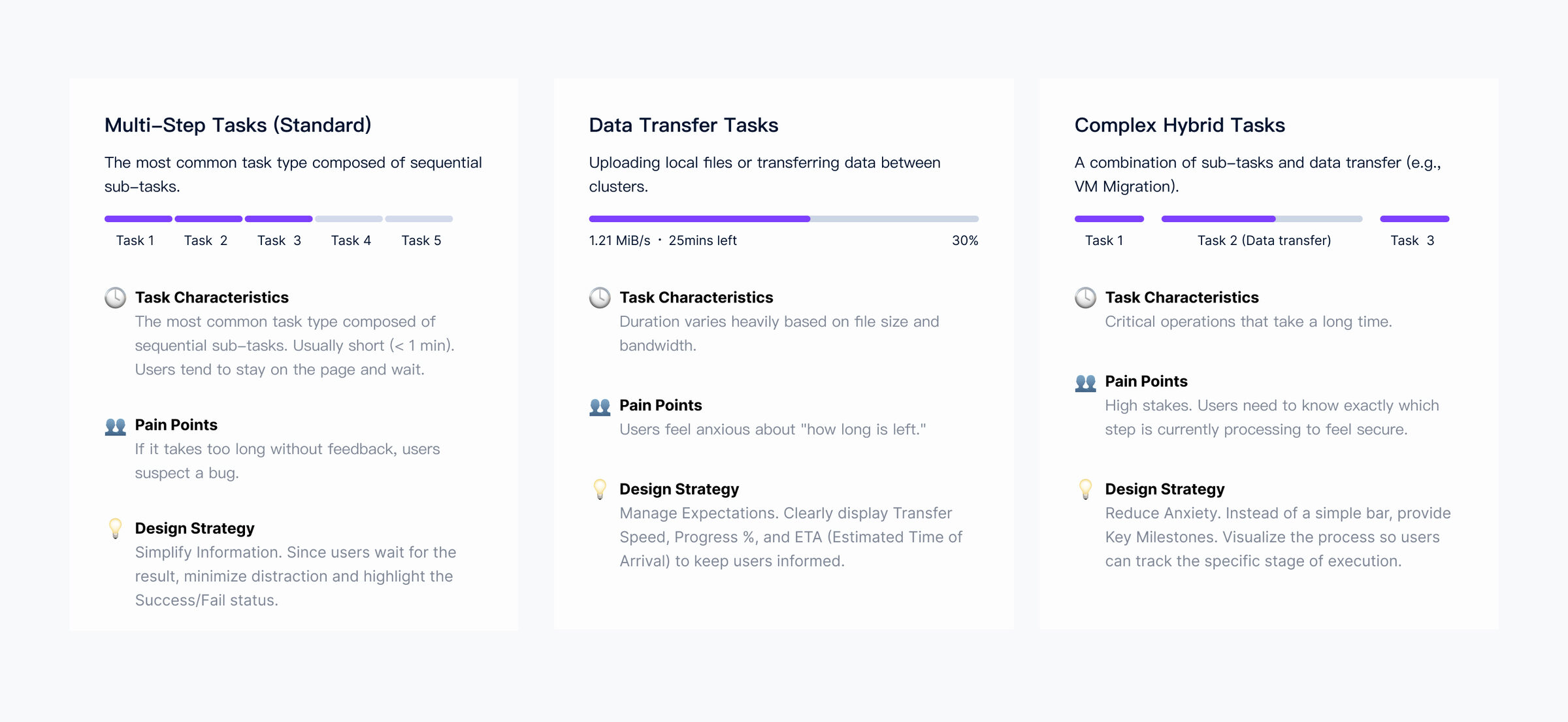 Task types, user behaviors, and needs