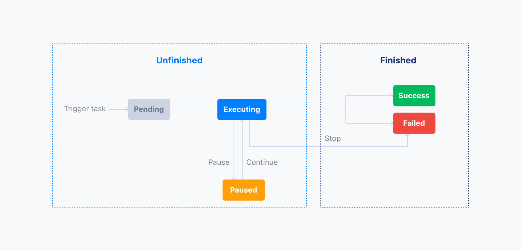 Task transitions between states