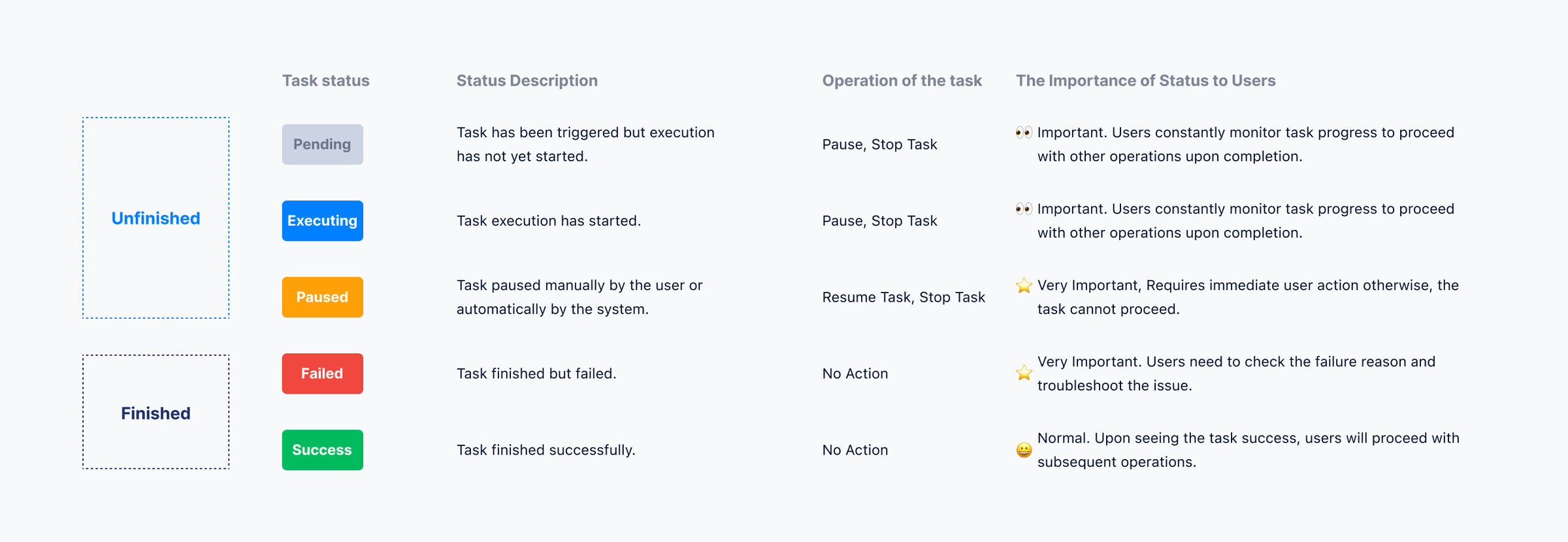 Operations available in different states and user feedback