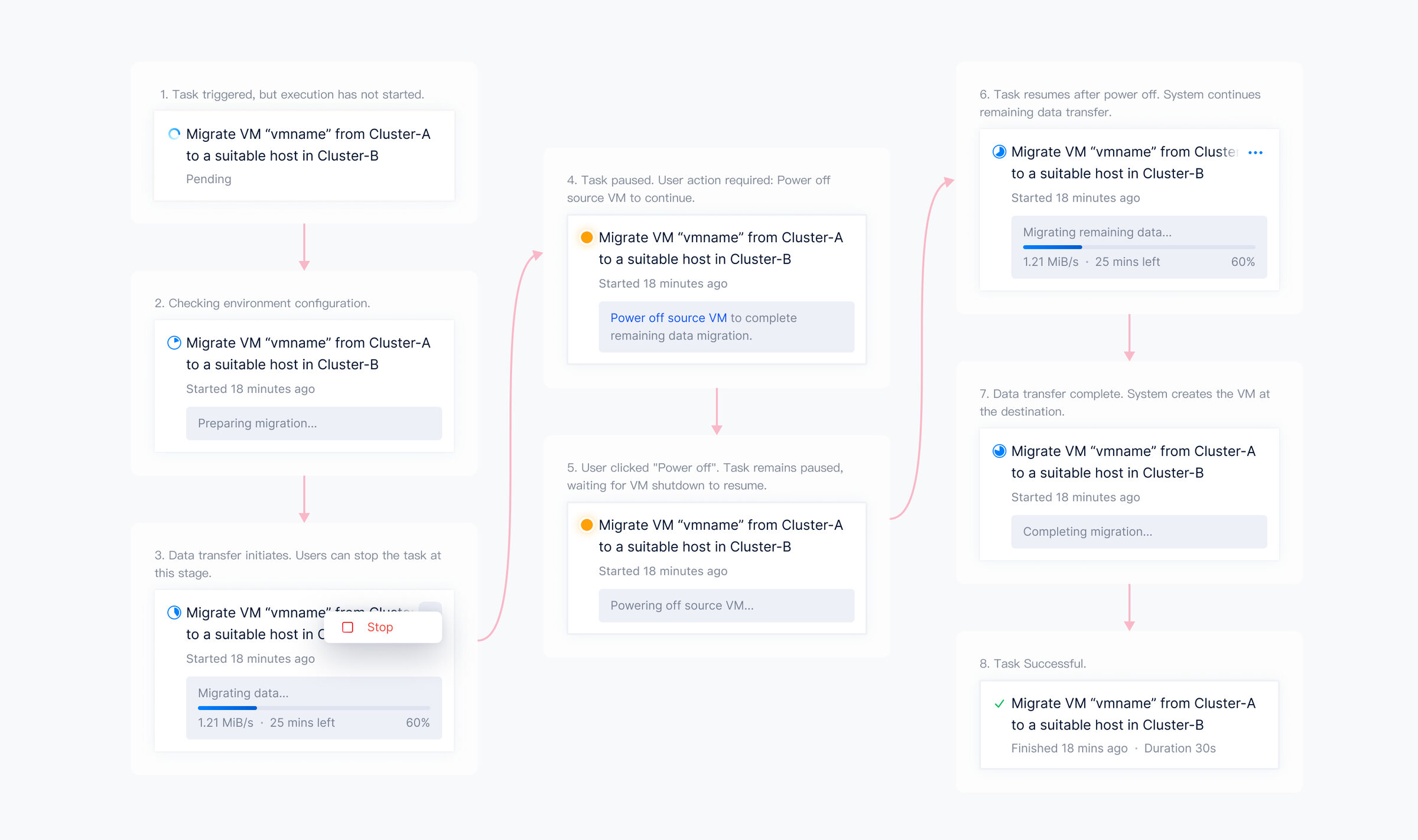 Showcase: task status transitions in cross-cluster VM migration